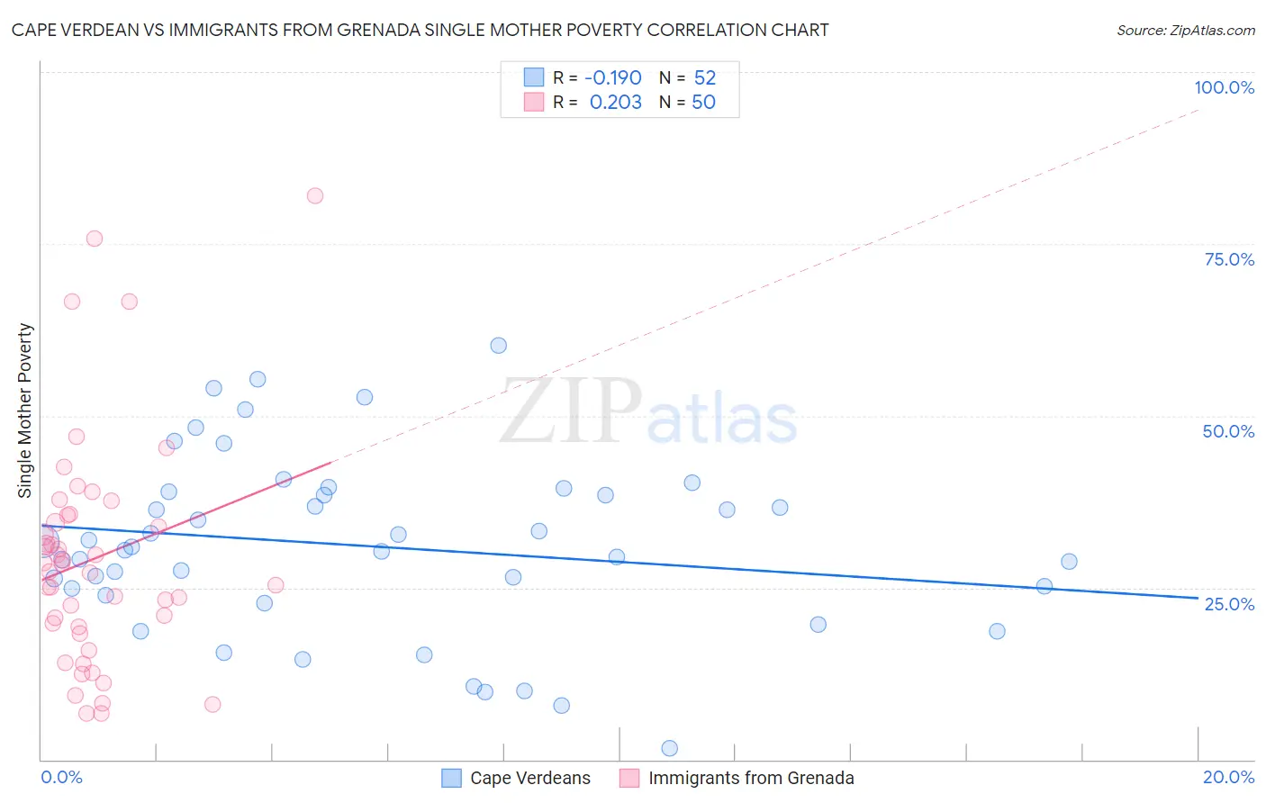 Cape Verdean vs Immigrants from Grenada Single Mother Poverty