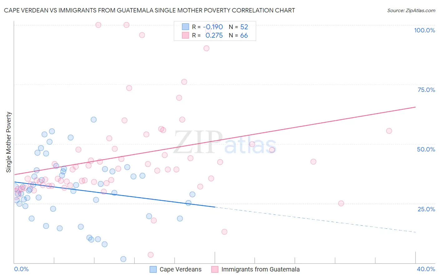 Cape Verdean vs Immigrants from Guatemala Single Mother Poverty