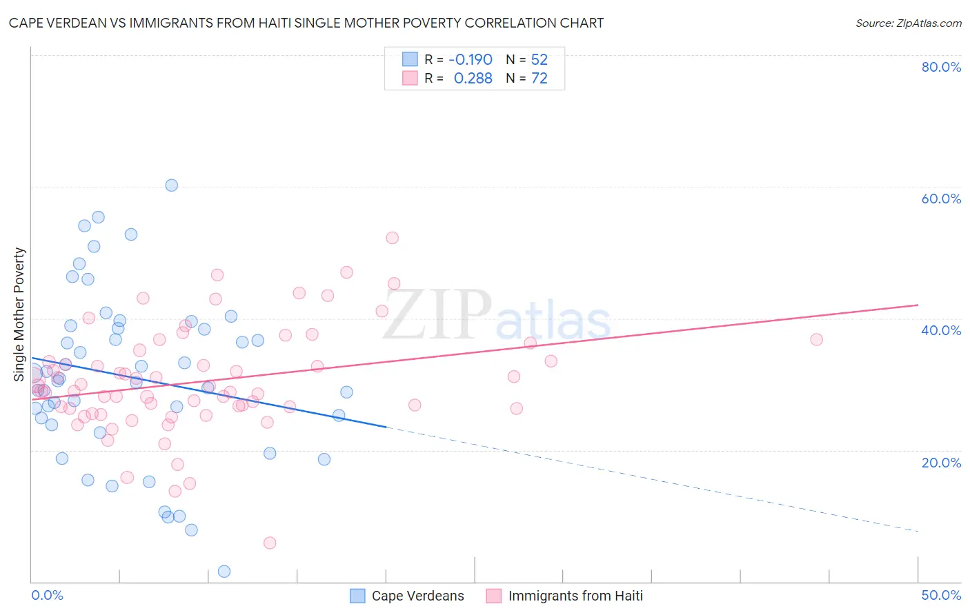 Cape Verdean vs Immigrants from Haiti Single Mother Poverty