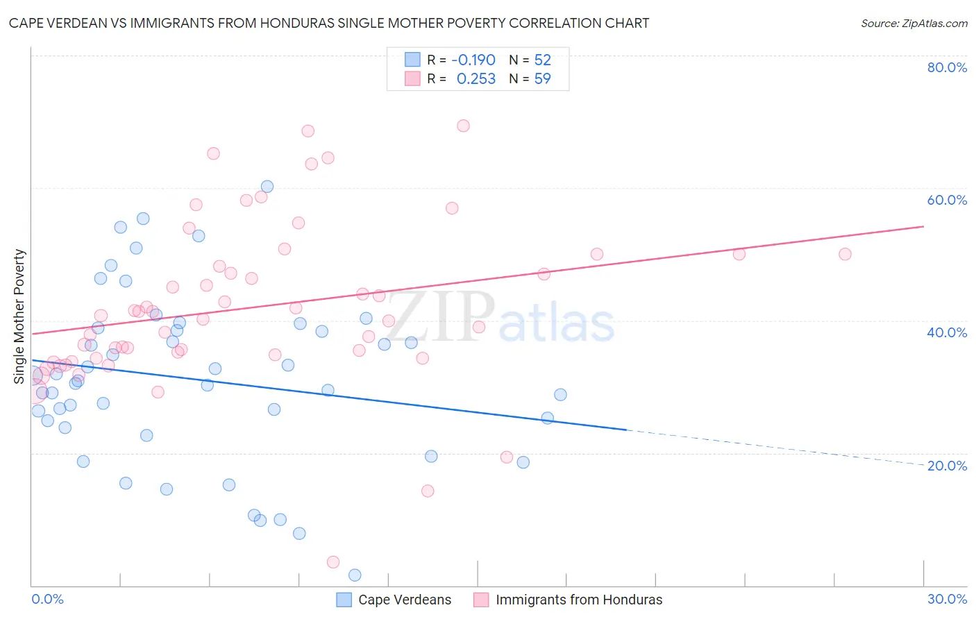 Cape Verdean vs Immigrants from Honduras Single Mother Poverty