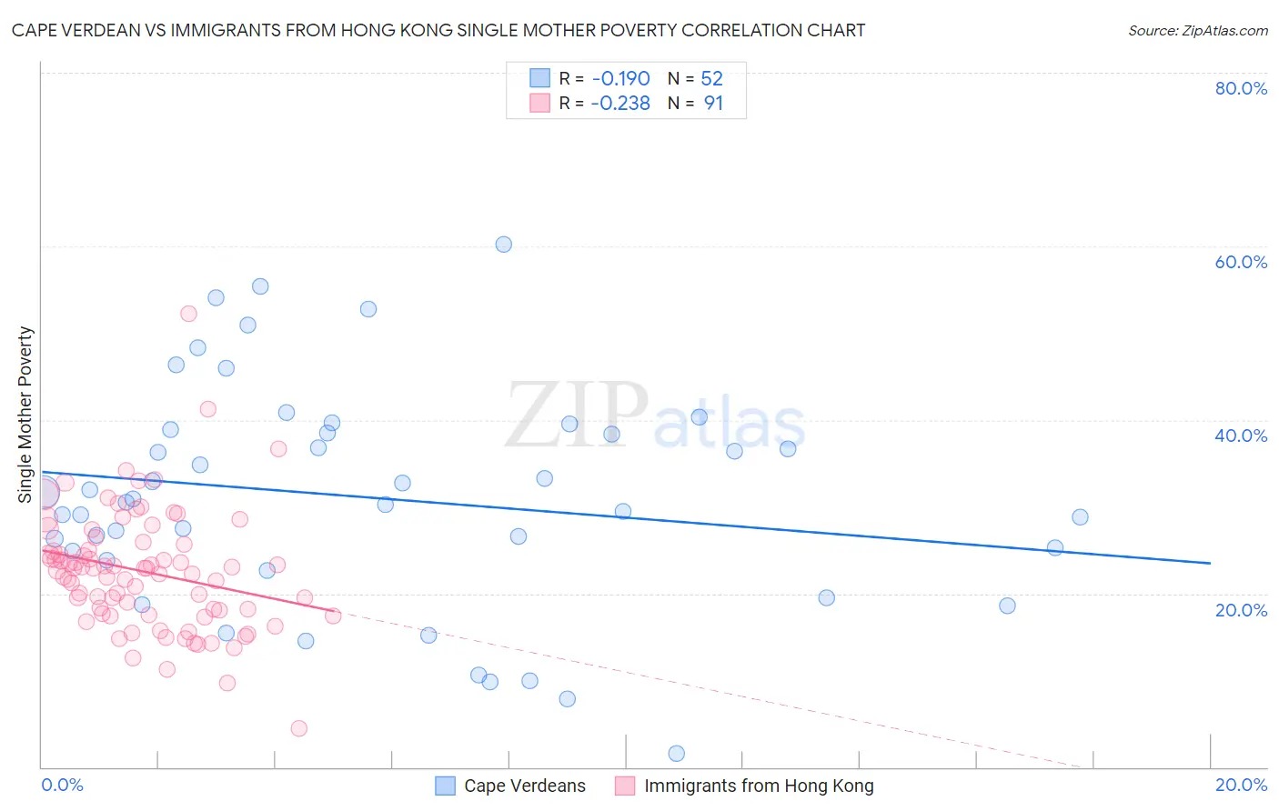 Cape Verdean vs Immigrants from Hong Kong Single Mother Poverty
