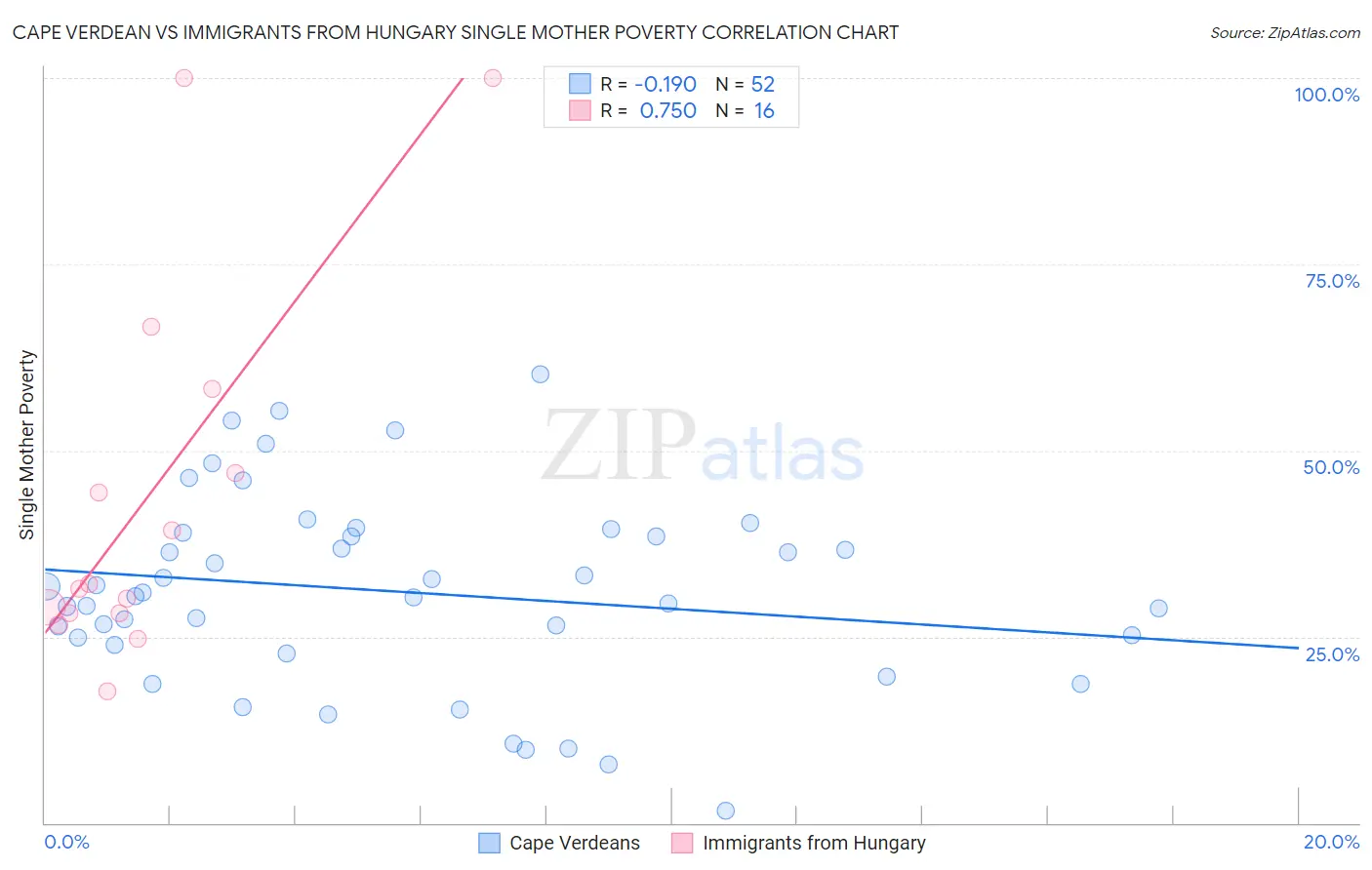 Cape Verdean vs Immigrants from Hungary Single Mother Poverty