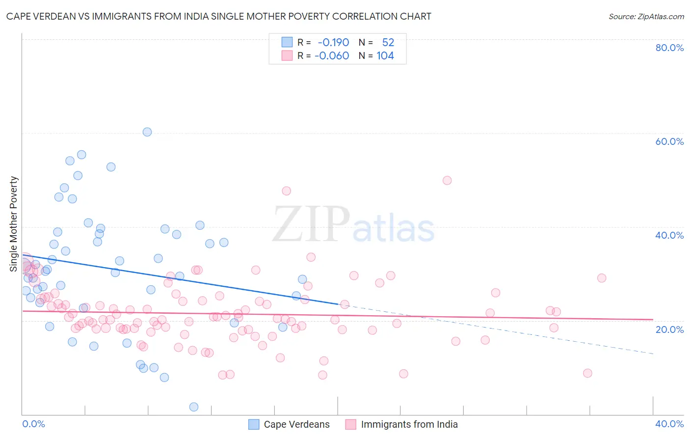Cape Verdean vs Immigrants from India Single Mother Poverty