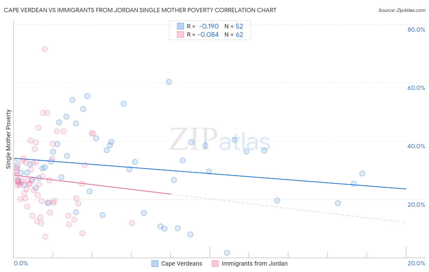 Cape Verdean vs Immigrants from Jordan Single Mother Poverty