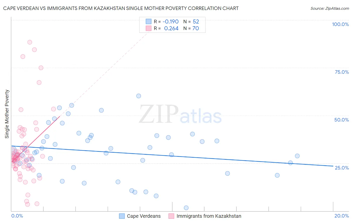 Cape Verdean vs Immigrants from Kazakhstan Single Mother Poverty