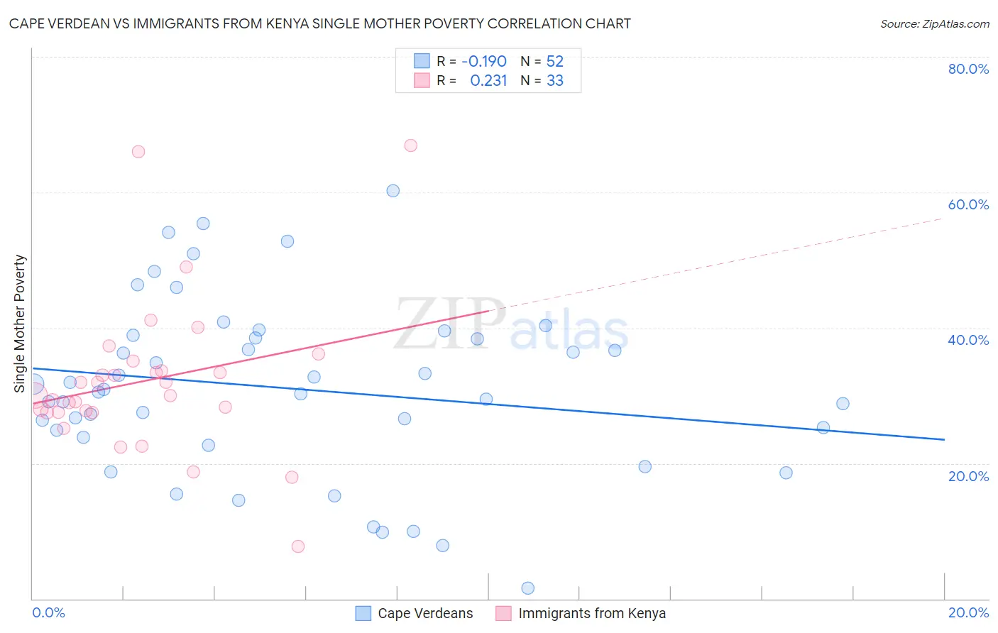 Cape Verdean vs Immigrants from Kenya Single Mother Poverty