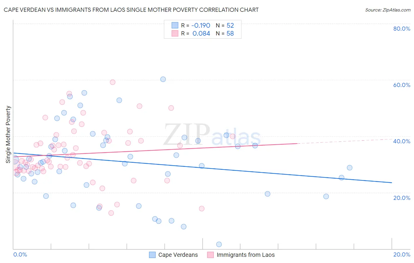 Cape Verdean vs Immigrants from Laos Single Mother Poverty