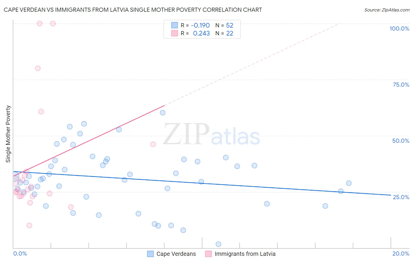 Cape Verdean vs Immigrants from Latvia Single Mother Poverty
