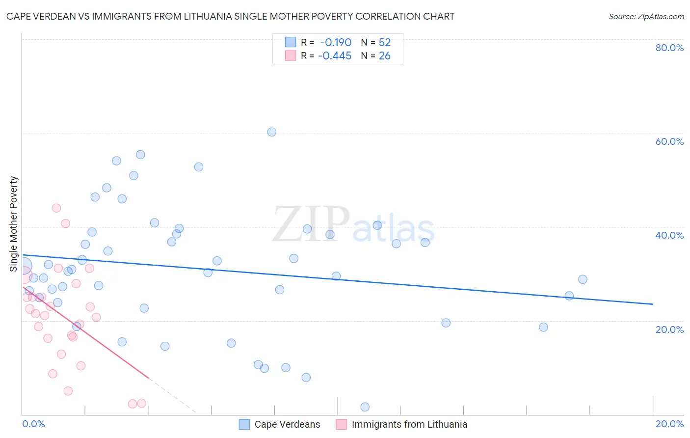 Cape Verdean vs Immigrants from Lithuania Single Mother Poverty