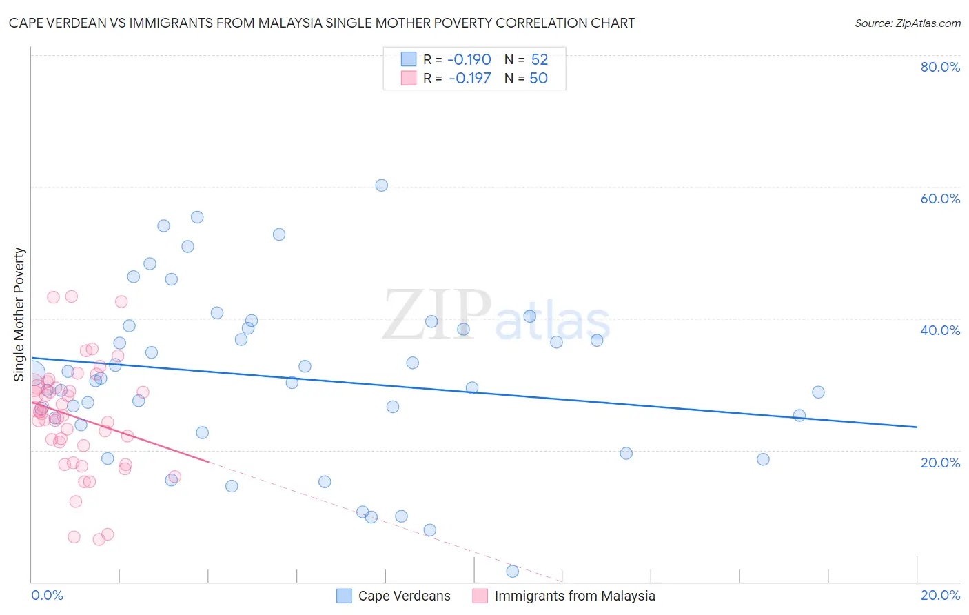 Cape Verdean vs Immigrants from Malaysia Single Mother Poverty