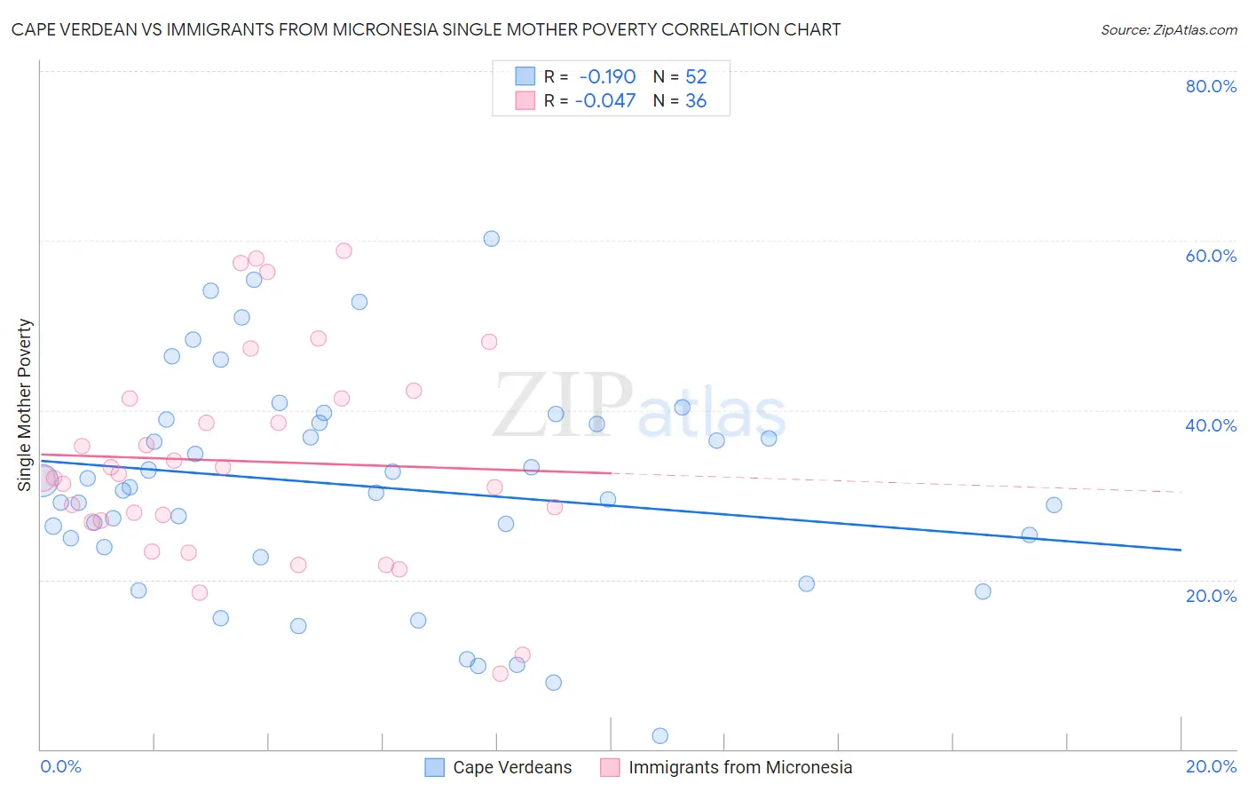 Cape Verdean vs Immigrants from Micronesia Single Mother Poverty