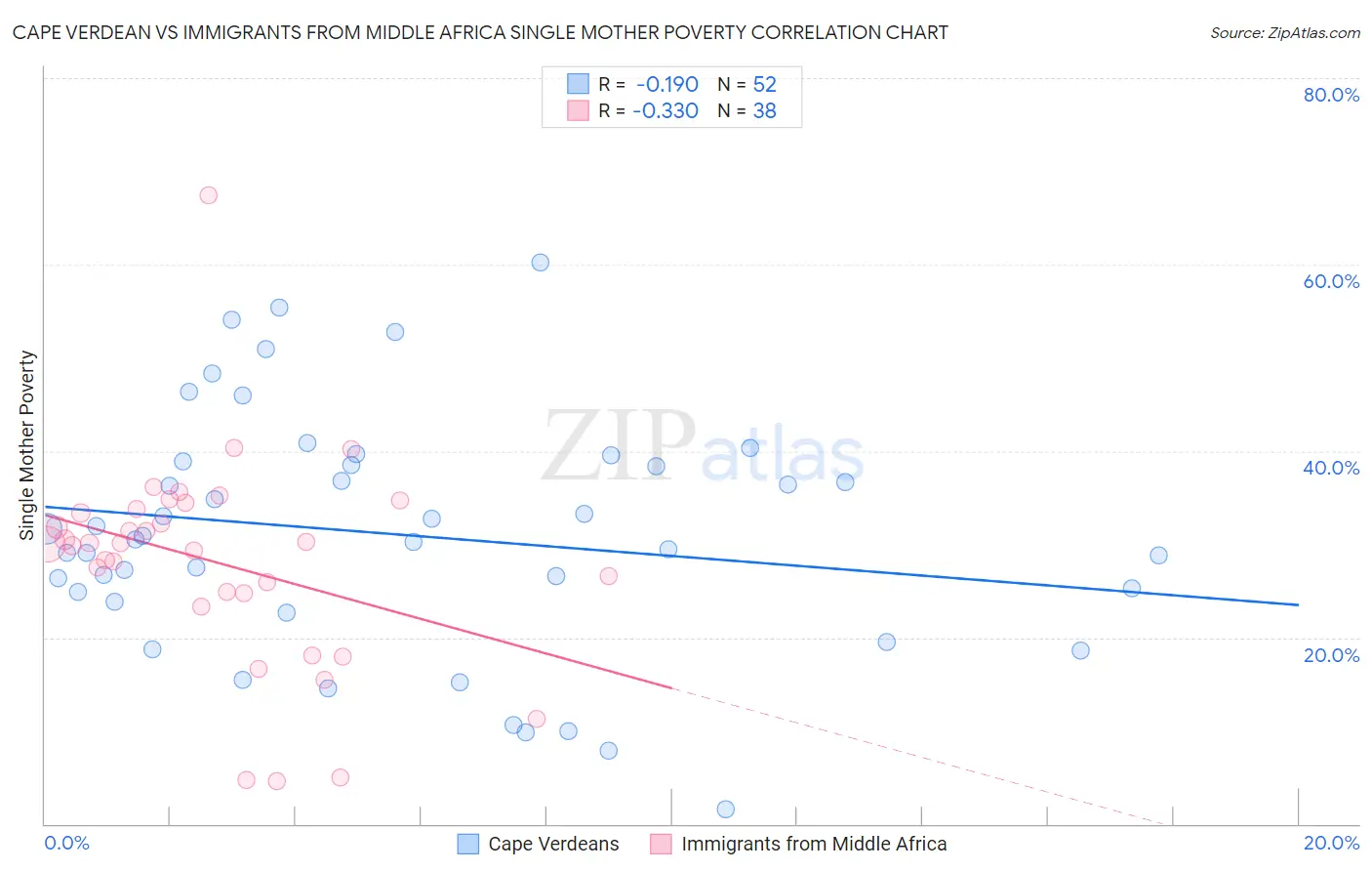 Cape Verdean vs Immigrants from Middle Africa Single Mother Poverty