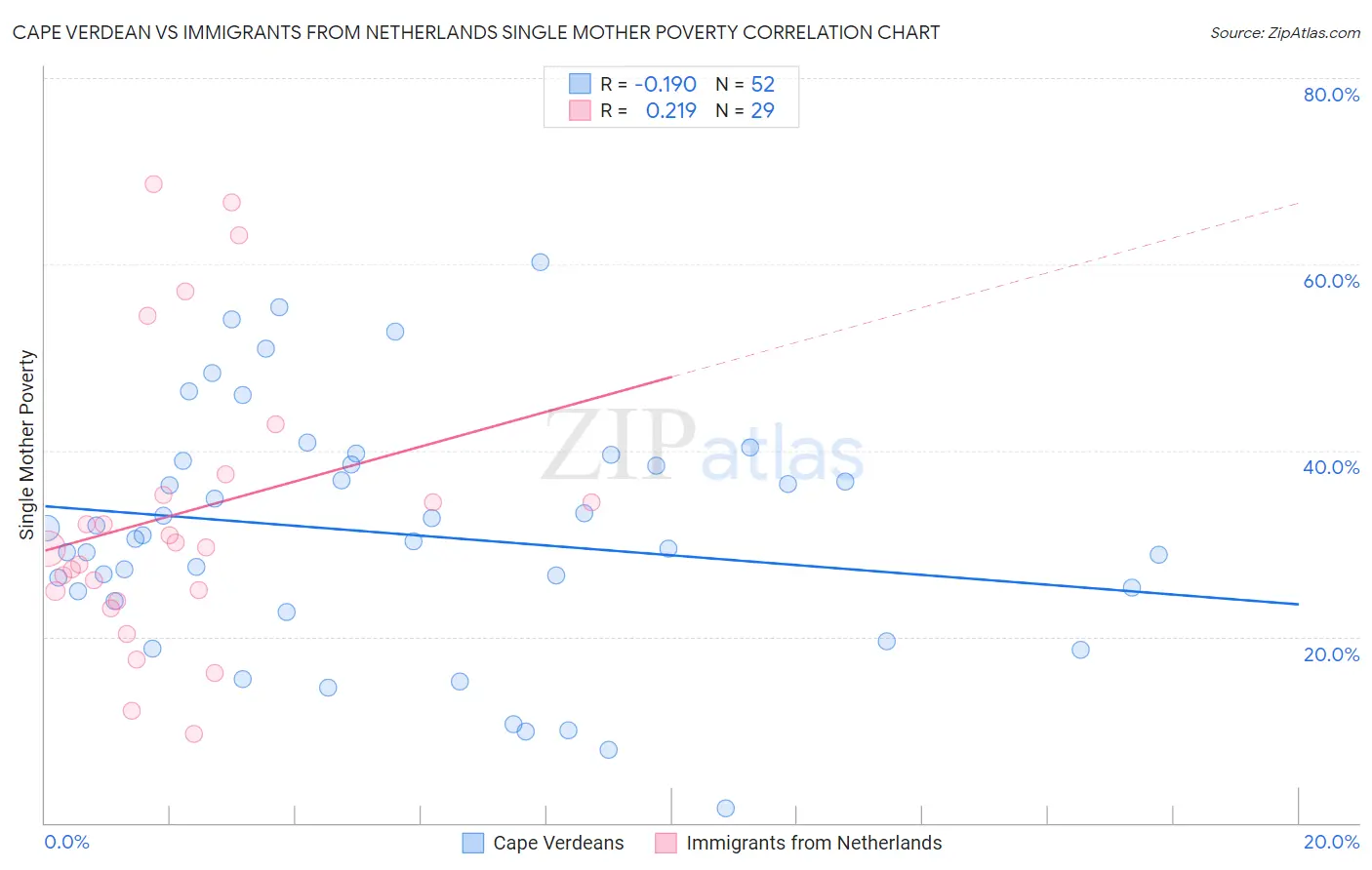 Cape Verdean vs Immigrants from Netherlands Single Mother Poverty