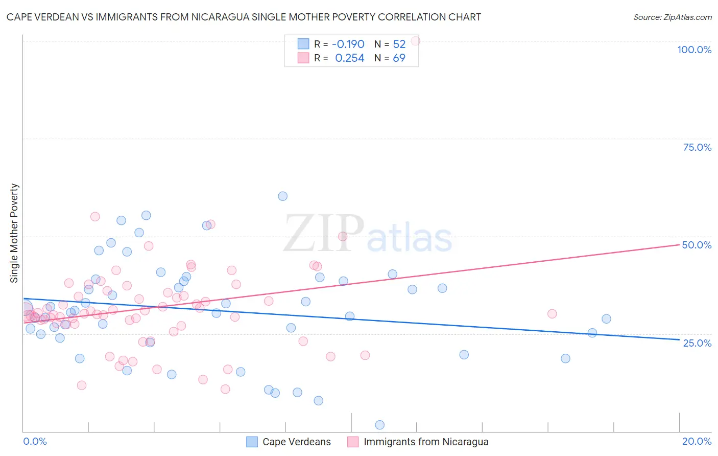 Cape Verdean vs Immigrants from Nicaragua Single Mother Poverty