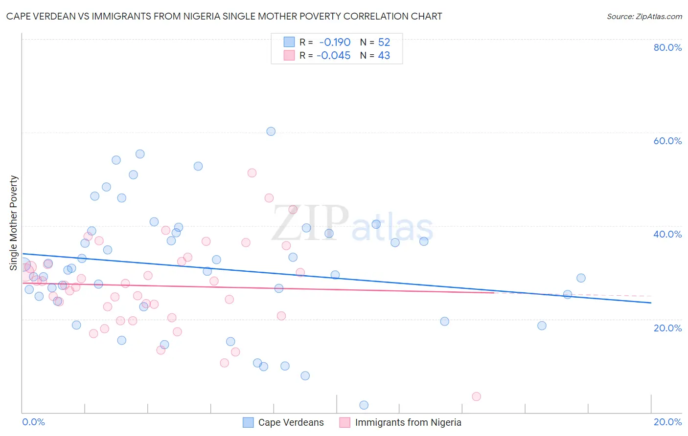 Cape Verdean vs Immigrants from Nigeria Single Mother Poverty