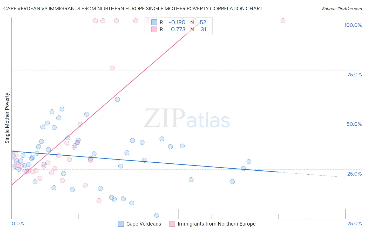 Cape Verdean vs Immigrants from Northern Europe Single Mother Poverty