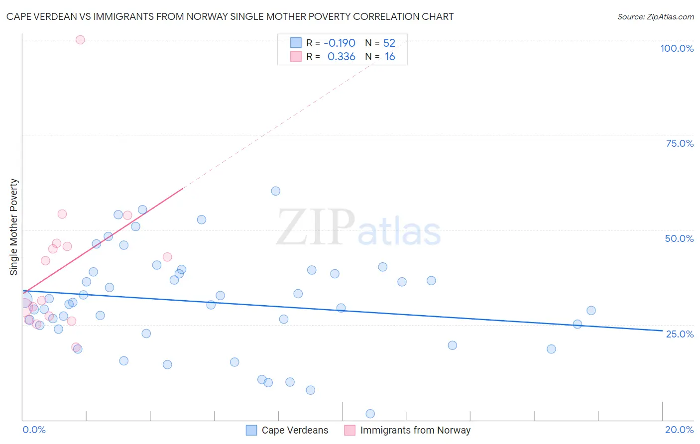 Cape Verdean vs Immigrants from Norway Single Mother Poverty