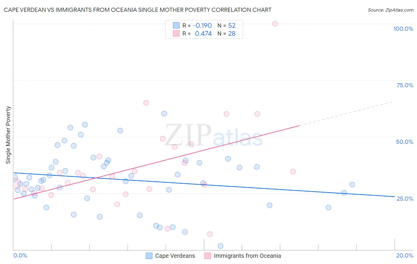 Cape Verdean vs Immigrants from Oceania Single Mother Poverty