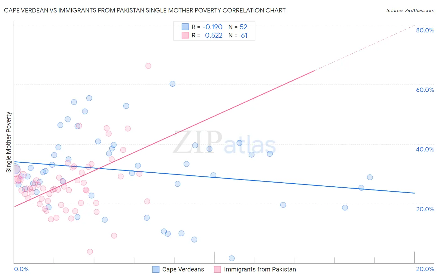 Cape Verdean vs Immigrants from Pakistan Single Mother Poverty