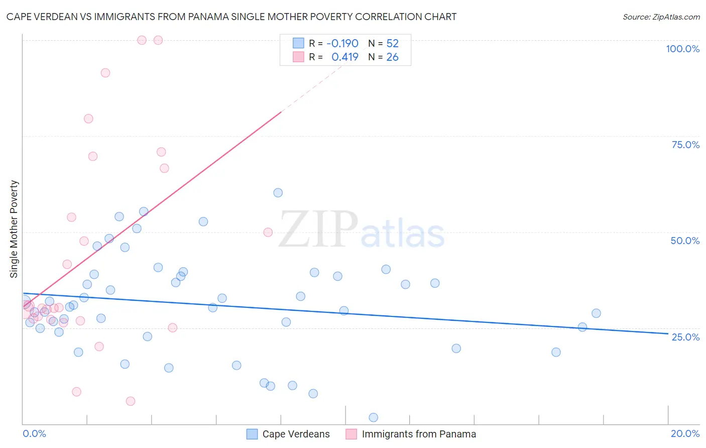 Cape Verdean vs Immigrants from Panama Single Mother Poverty