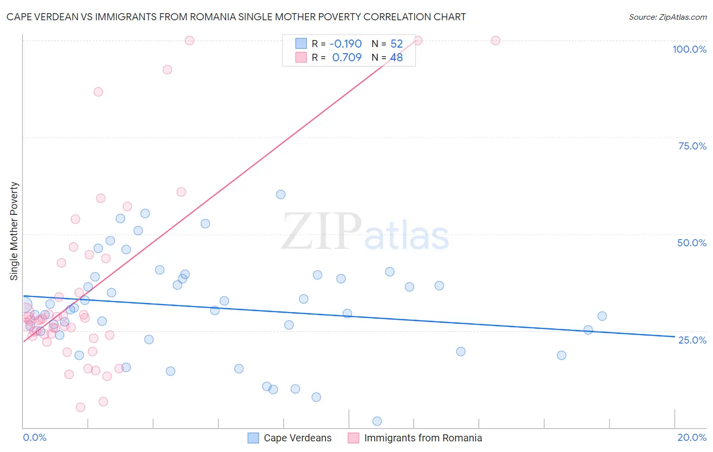 Cape Verdean vs Immigrants from Romania Single Mother Poverty