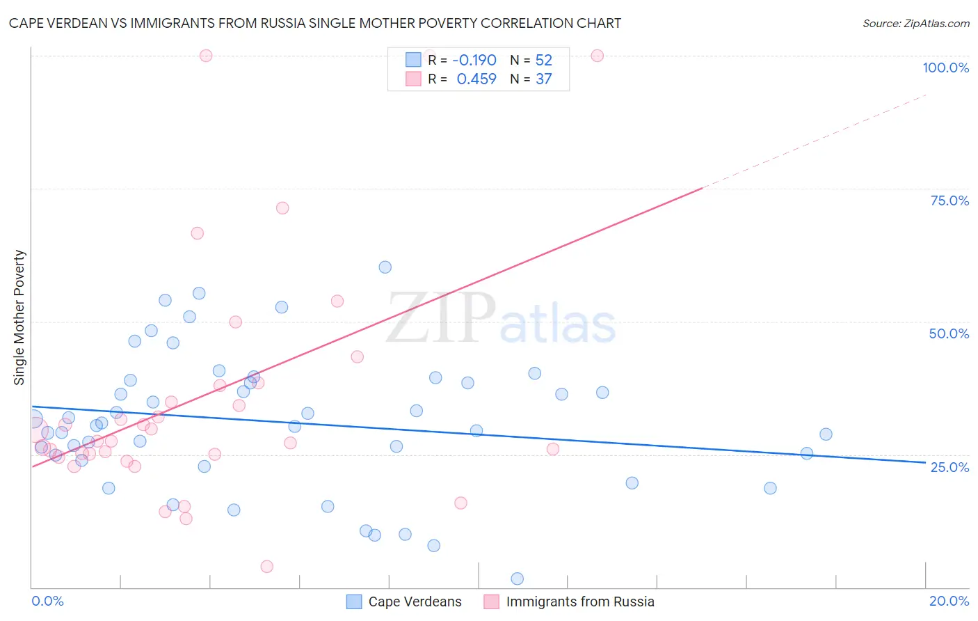 Cape Verdean vs Immigrants from Russia Single Mother Poverty