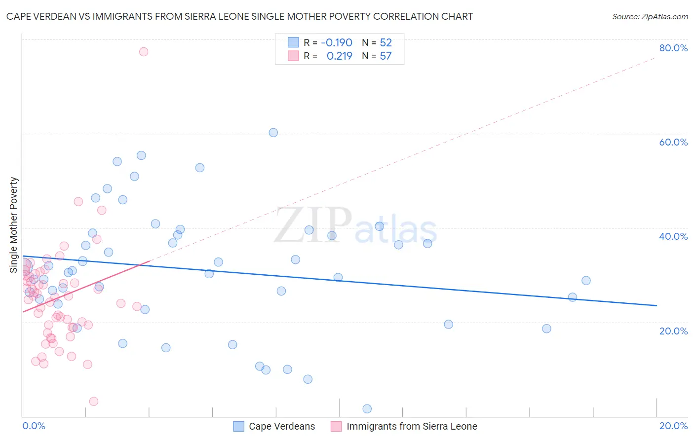 Cape Verdean vs Immigrants from Sierra Leone Single Mother Poverty