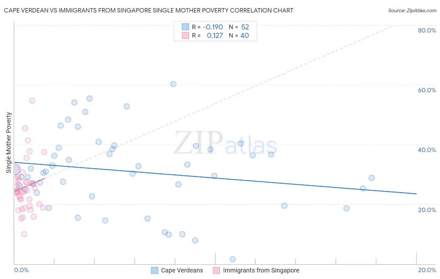 Cape Verdean vs Immigrants from Singapore Single Mother Poverty