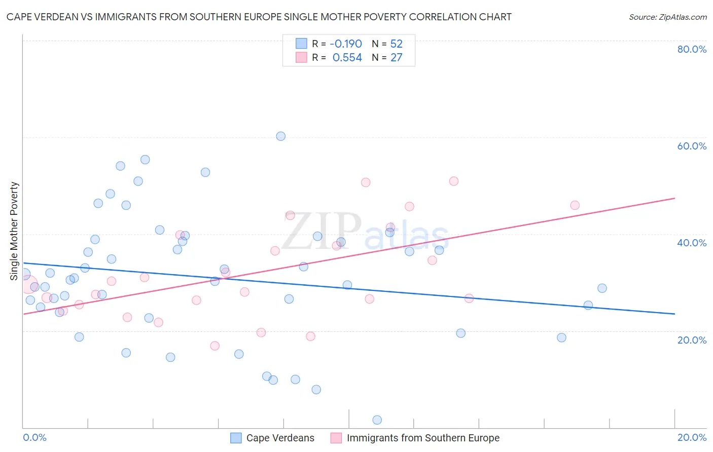 Cape Verdean vs Immigrants from Southern Europe Single Mother Poverty