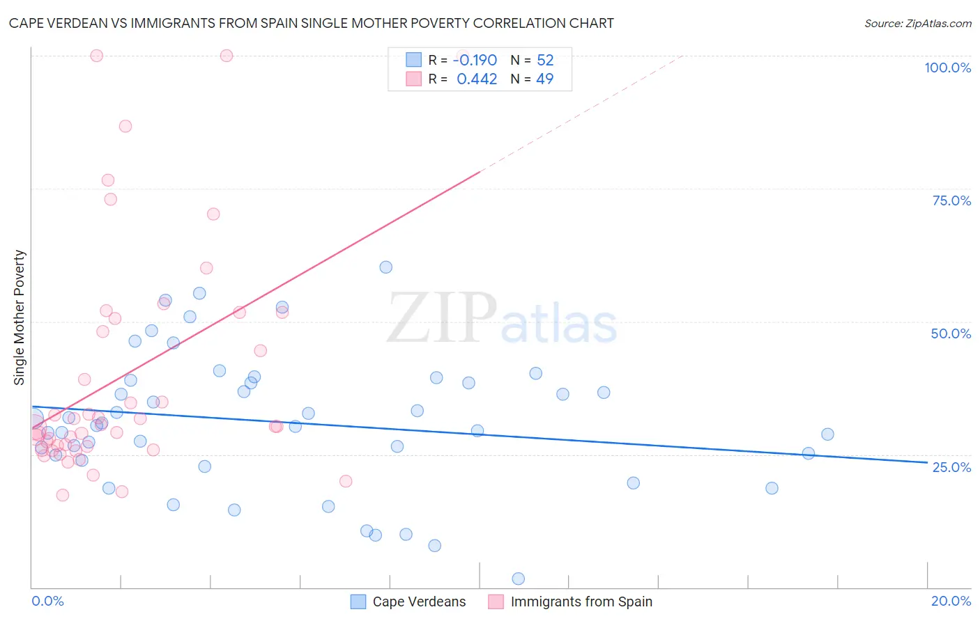 Cape Verdean vs Immigrants from Spain Single Mother Poverty