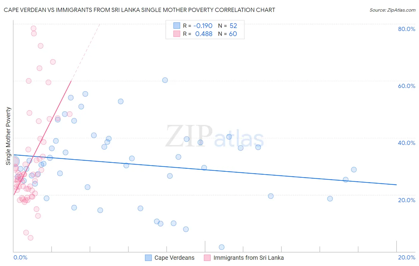 Cape Verdean vs Immigrants from Sri Lanka Single Mother Poverty