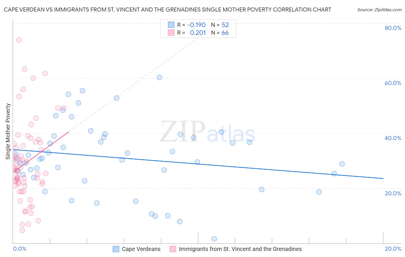 Cape Verdean vs Immigrants from St. Vincent and the Grenadines Single Mother Poverty