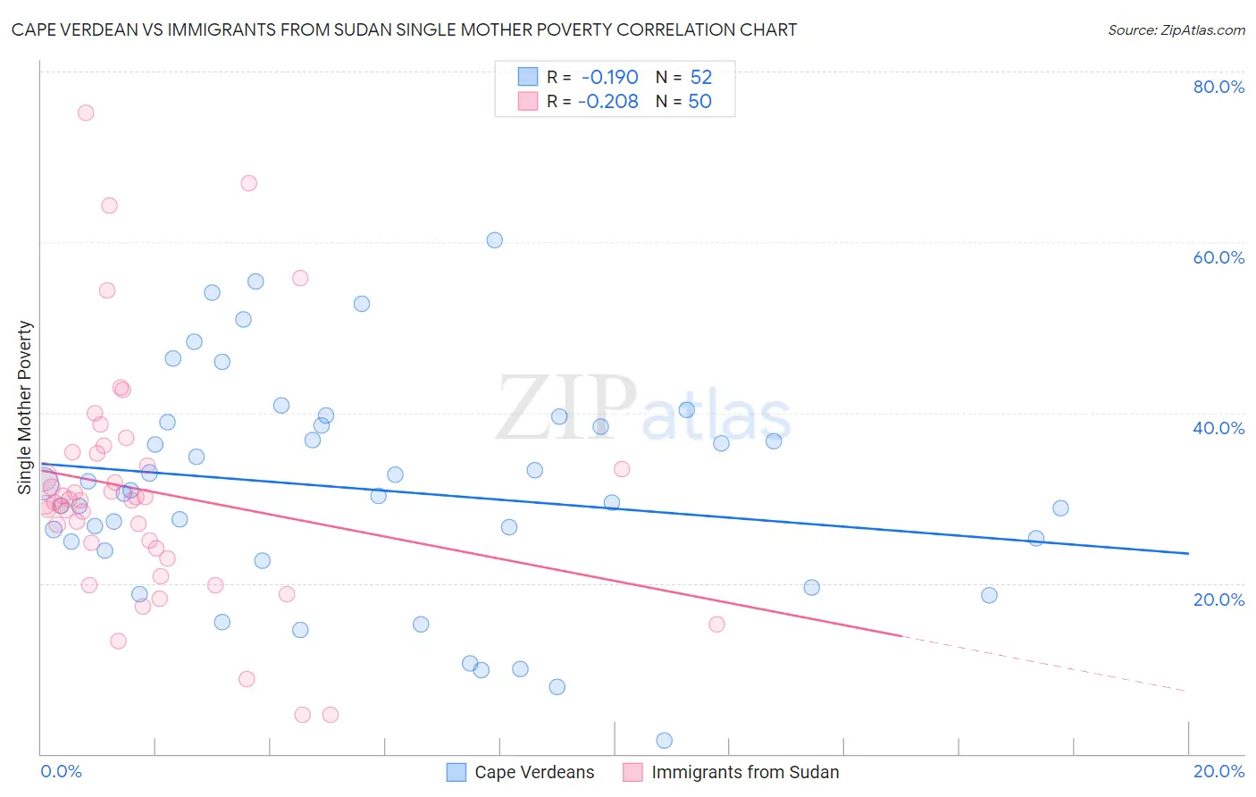 Cape Verdean vs Immigrants from Sudan Single Mother Poverty