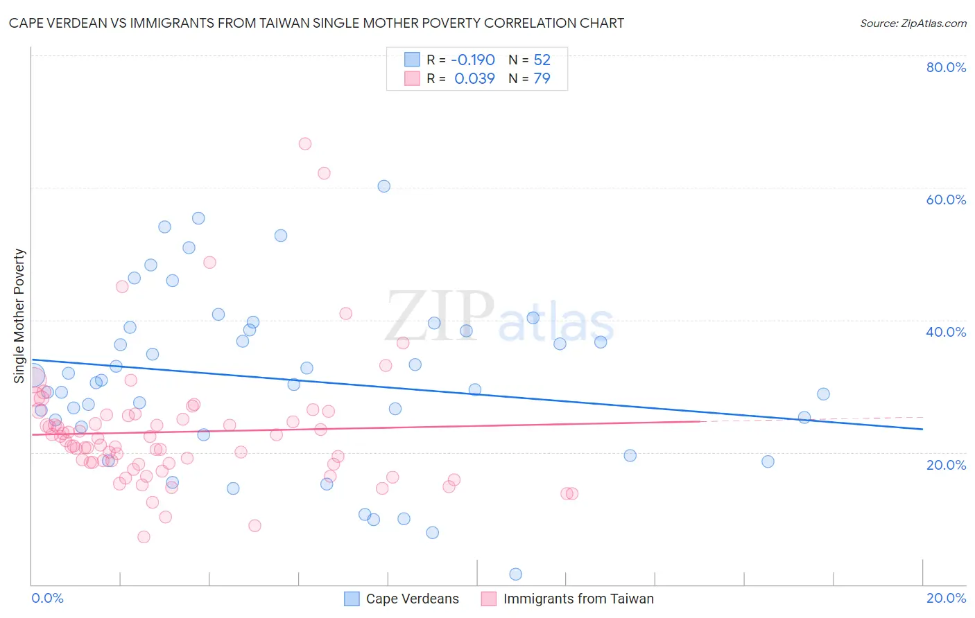 Cape Verdean vs Immigrants from Taiwan Single Mother Poverty