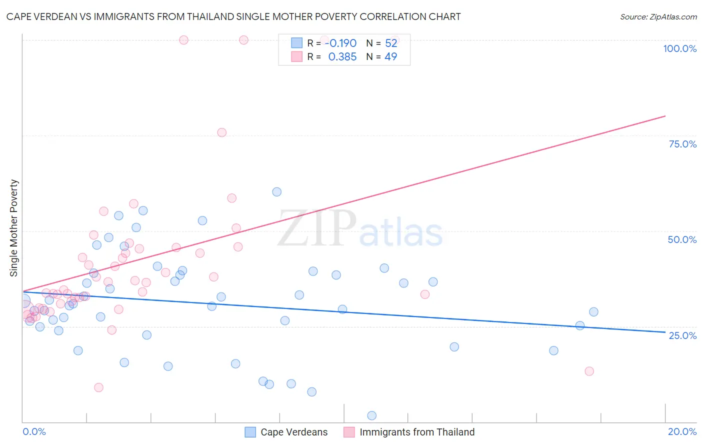 Cape Verdean vs Immigrants from Thailand Single Mother Poverty