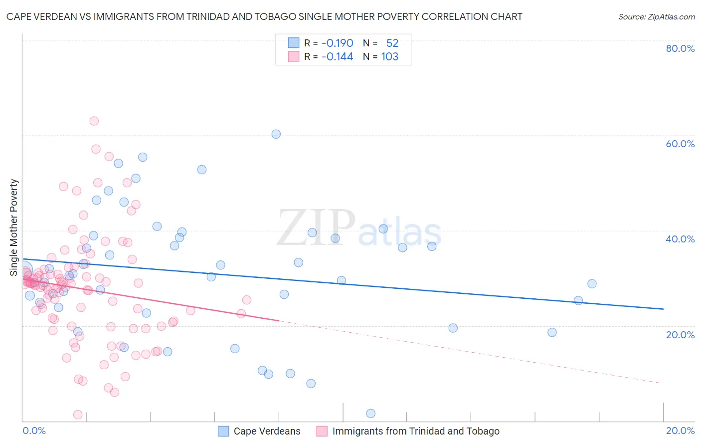Cape Verdean vs Immigrants from Trinidad and Tobago Single Mother Poverty