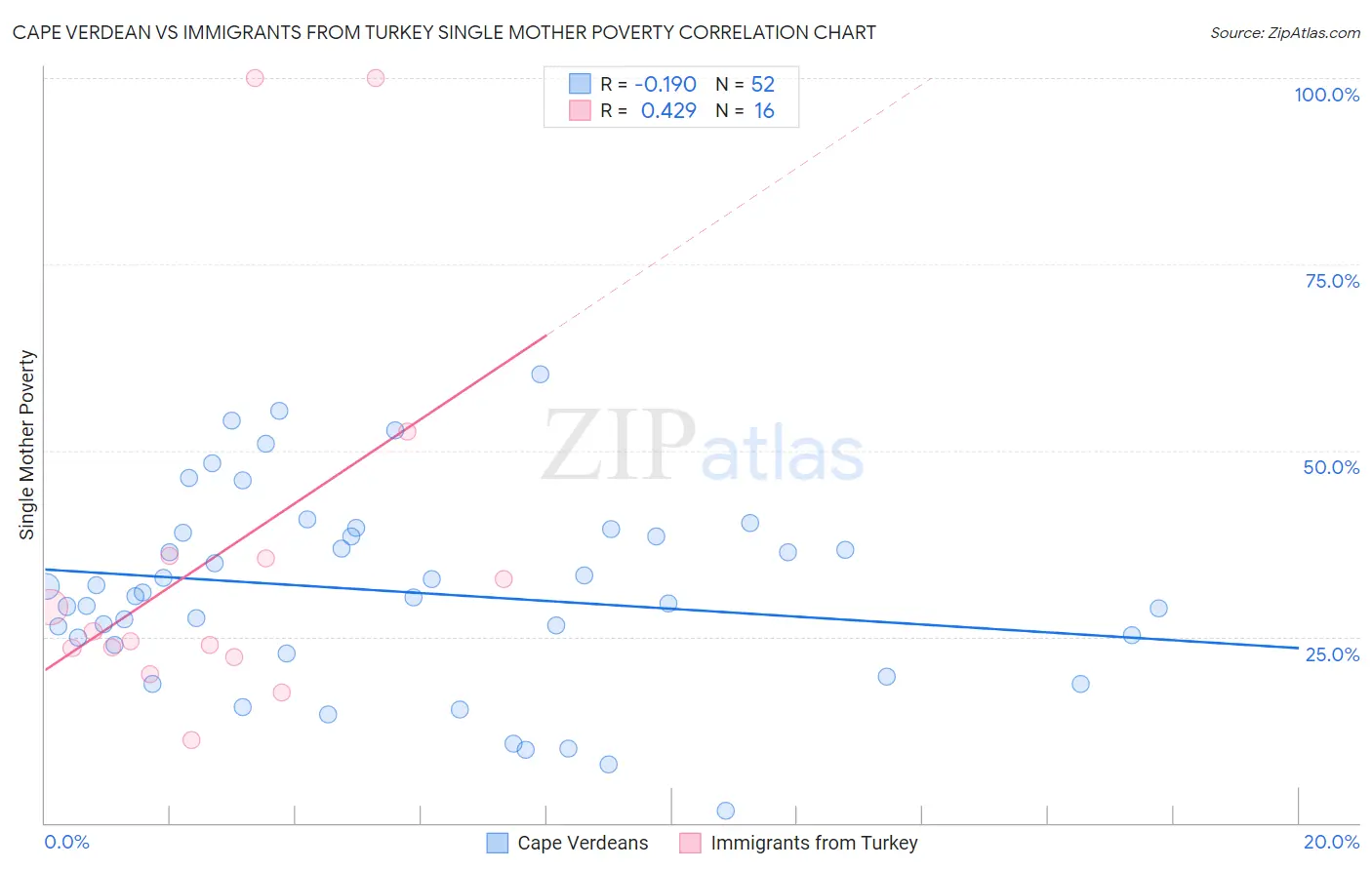 Cape Verdean vs Immigrants from Turkey Single Mother Poverty