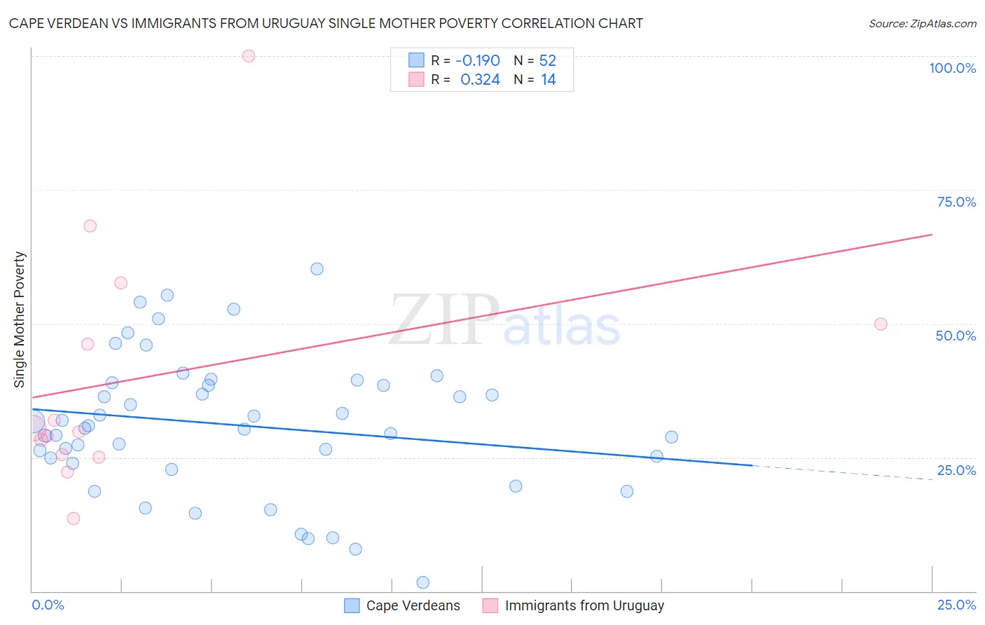 Cape Verdean vs Immigrants from Uruguay Single Mother Poverty