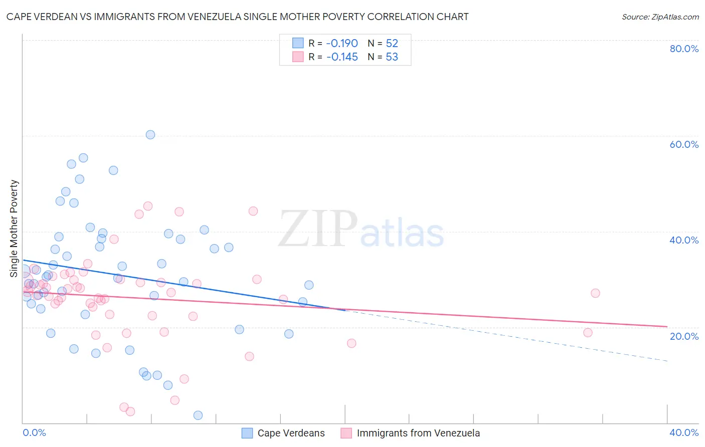 Cape Verdean vs Immigrants from Venezuela Single Mother Poverty