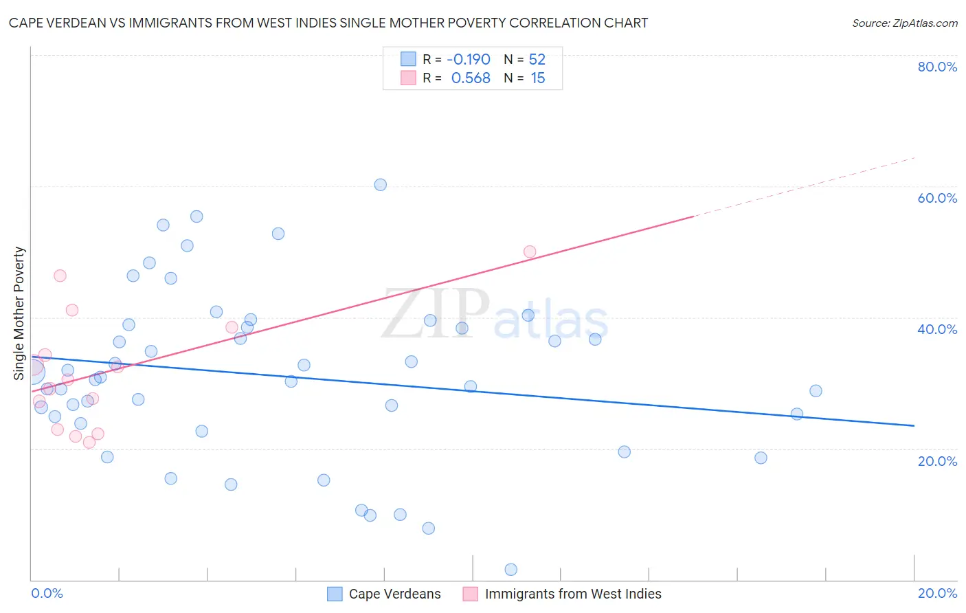 Cape Verdean vs Immigrants from West Indies Single Mother Poverty