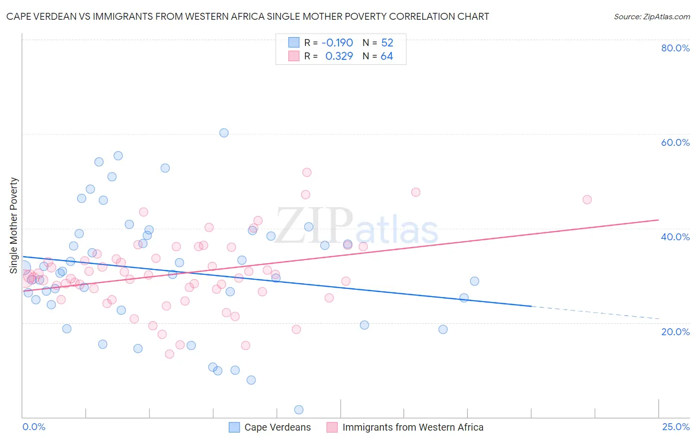 Cape Verdean vs Immigrants from Western Africa Single Mother Poverty