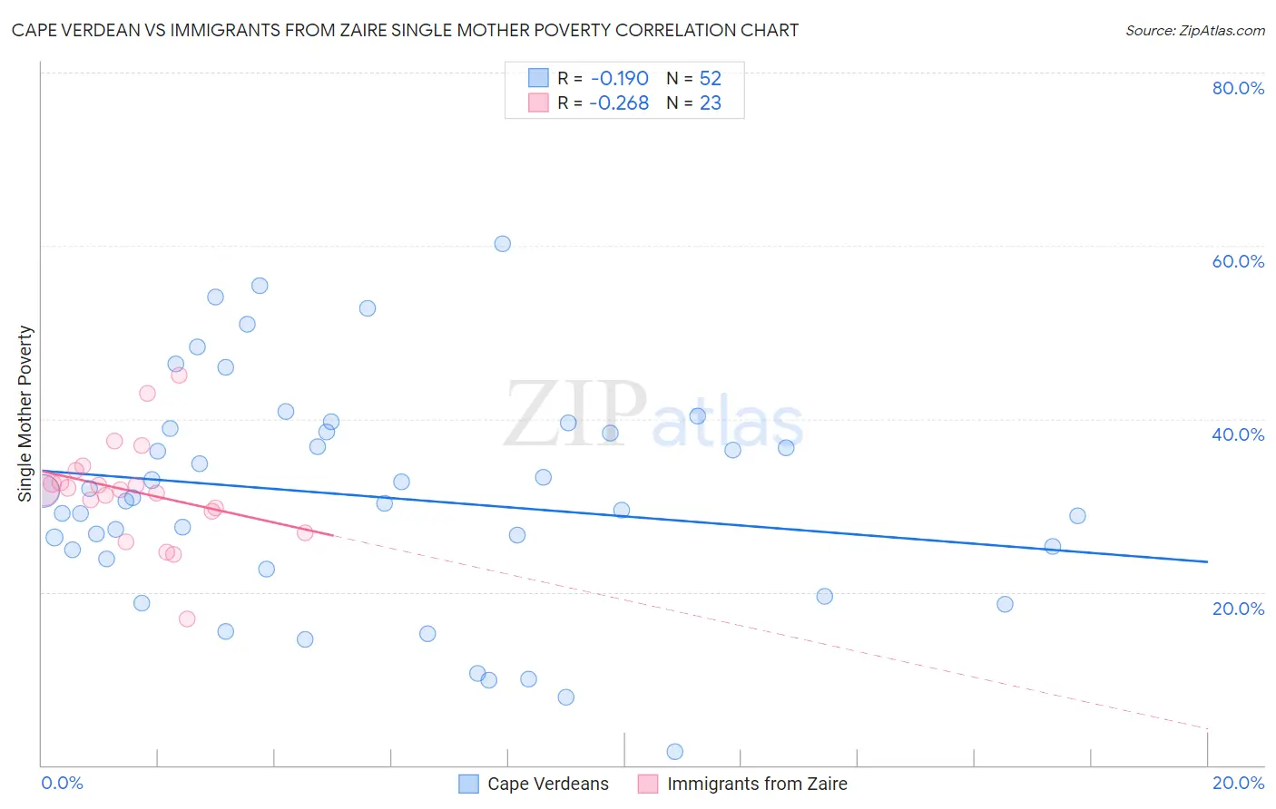 Cape Verdean vs Immigrants from Zaire Single Mother Poverty