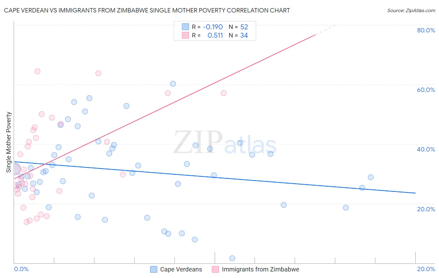Cape Verdean vs Immigrants from Zimbabwe Single Mother Poverty