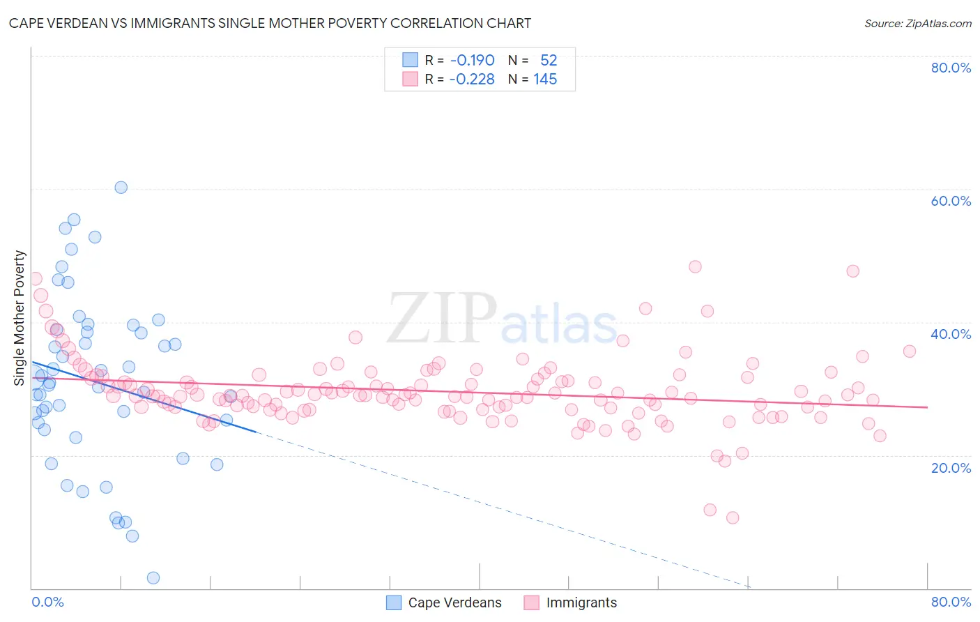 Cape Verdean vs Immigrants Single Mother Poverty