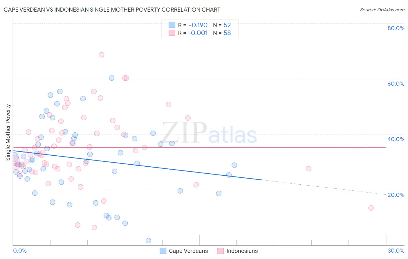 Cape Verdean vs Indonesian Single Mother Poverty