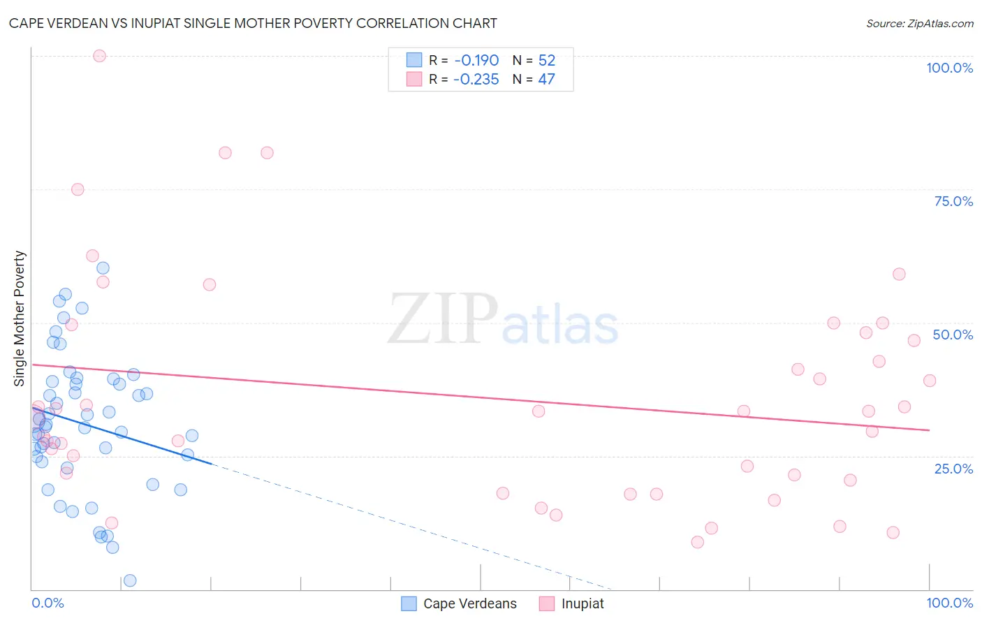 Cape Verdean vs Inupiat Single Mother Poverty