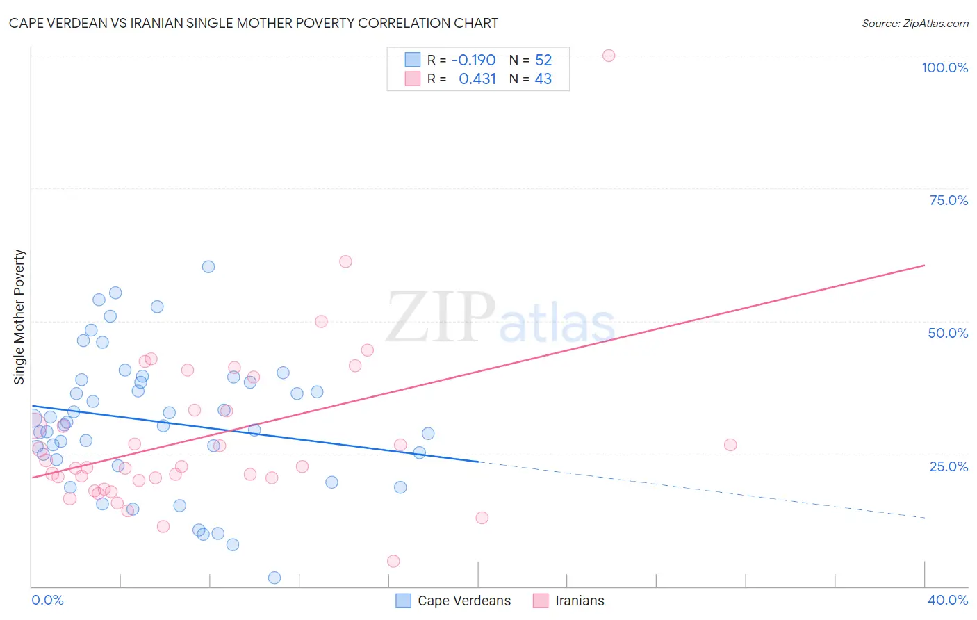 Cape Verdean vs Iranian Single Mother Poverty