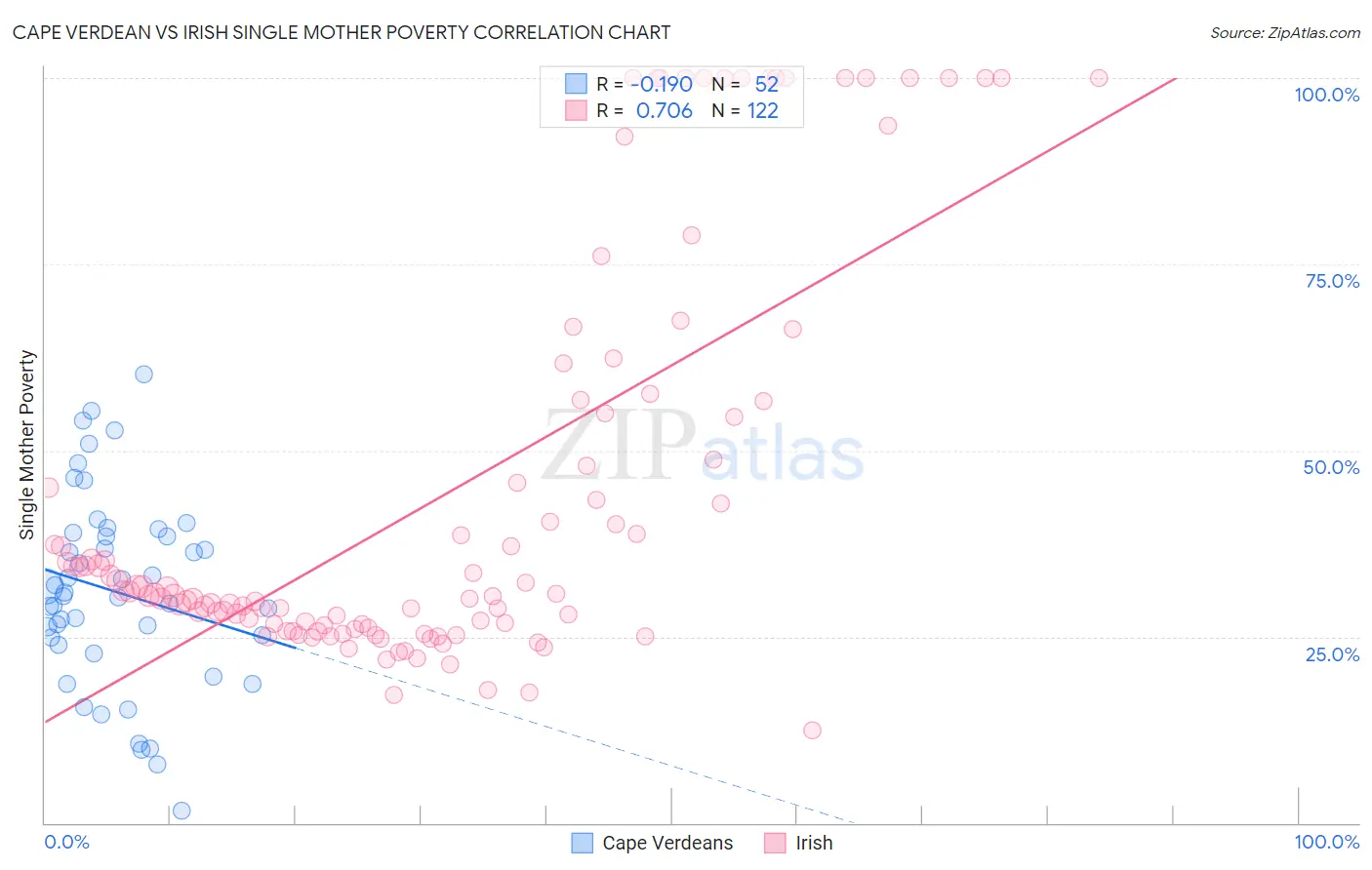 Cape Verdean vs Irish Single Mother Poverty