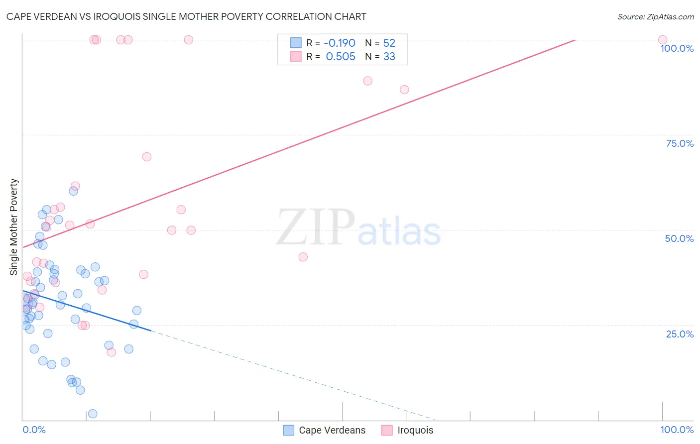 Cape Verdean vs Iroquois Single Mother Poverty