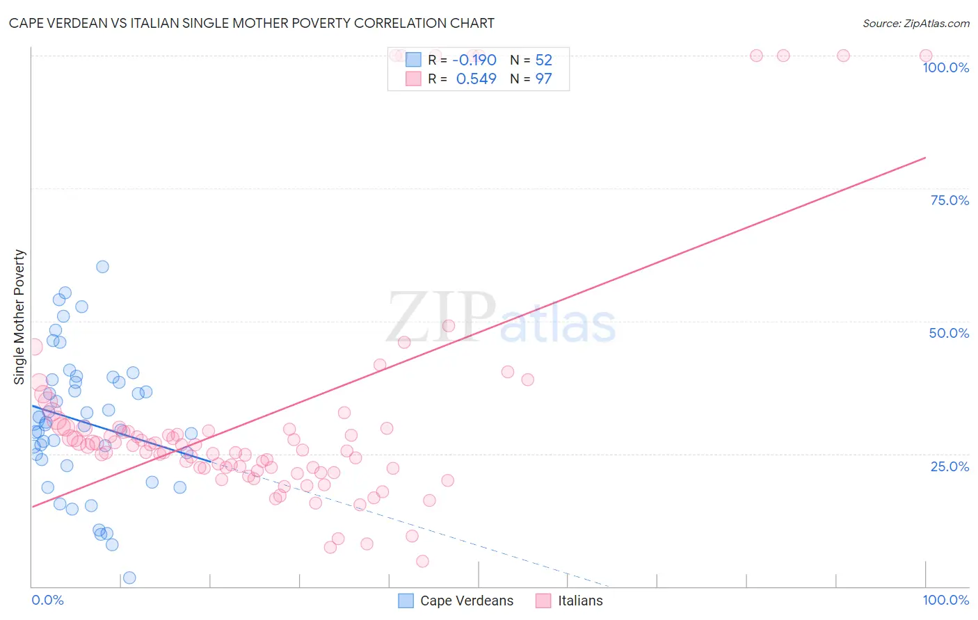 Cape Verdean vs Italian Single Mother Poverty